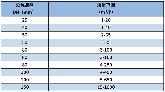 DN50氣體羅茨流量計流量范圍對照表