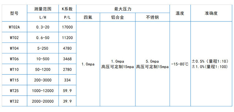低溫圓齒輪流量計(jì)流量對(duì)照表