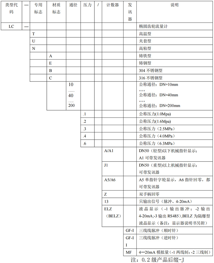石蠟油流量計(jì)選型表
