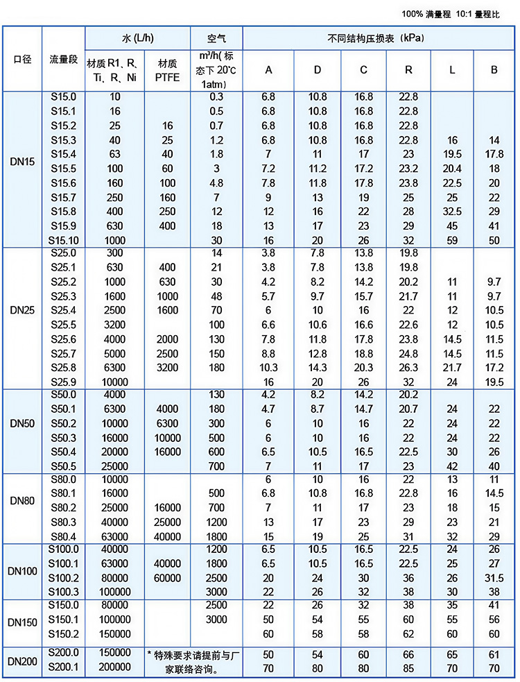 垂直安裝浮子流量計(jì)流量范圍表